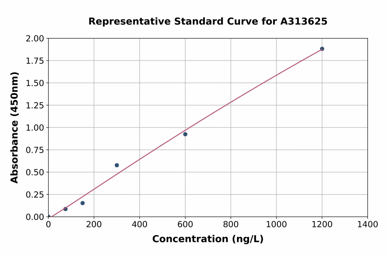 Human NDUFS7 ELISA Kit (A313625-96)