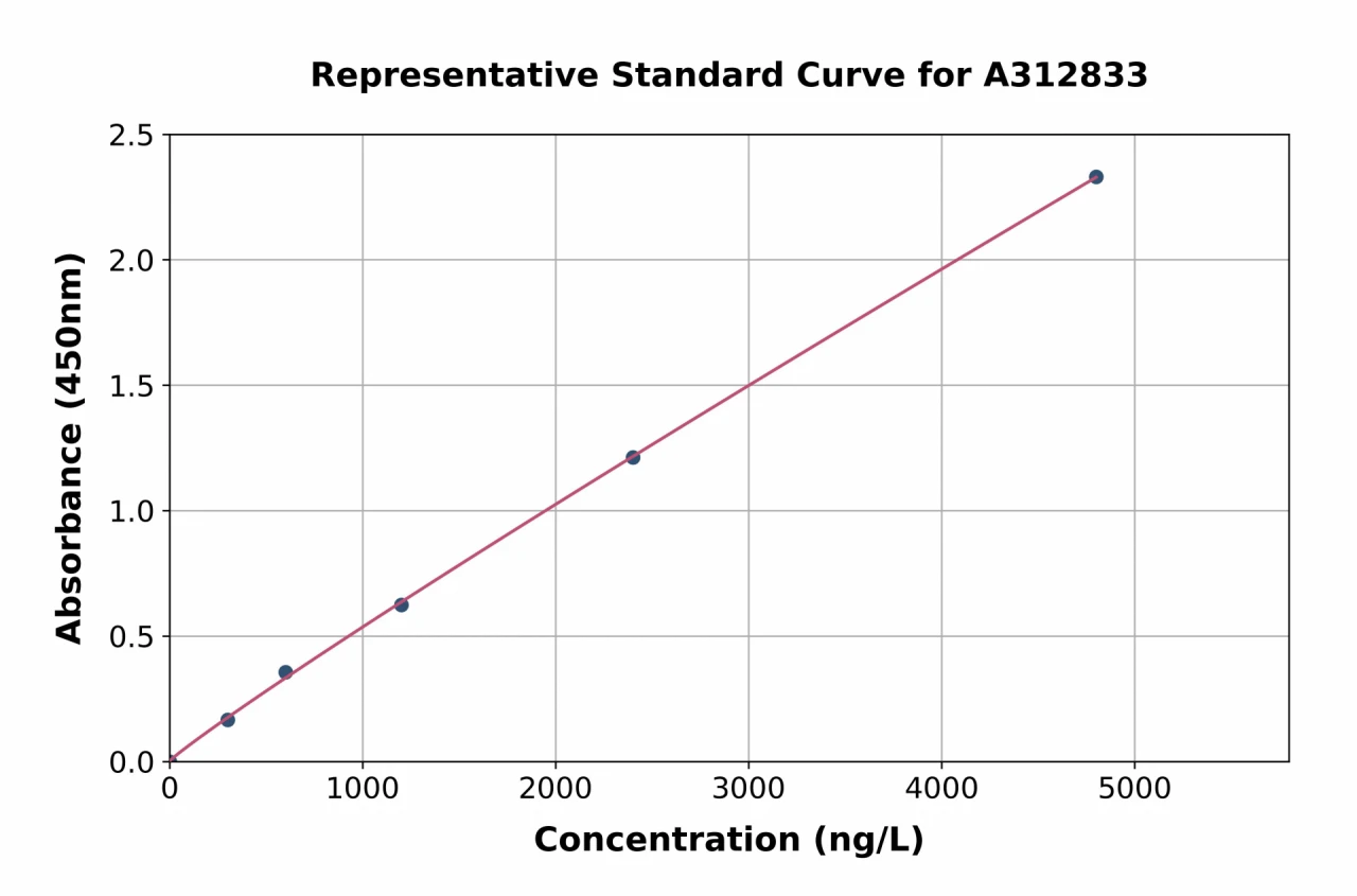 Human QRFP ELISA Kit (A312833-96)