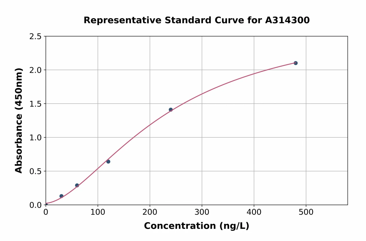 Human PYY3 ELISA Kit (A314300-96)