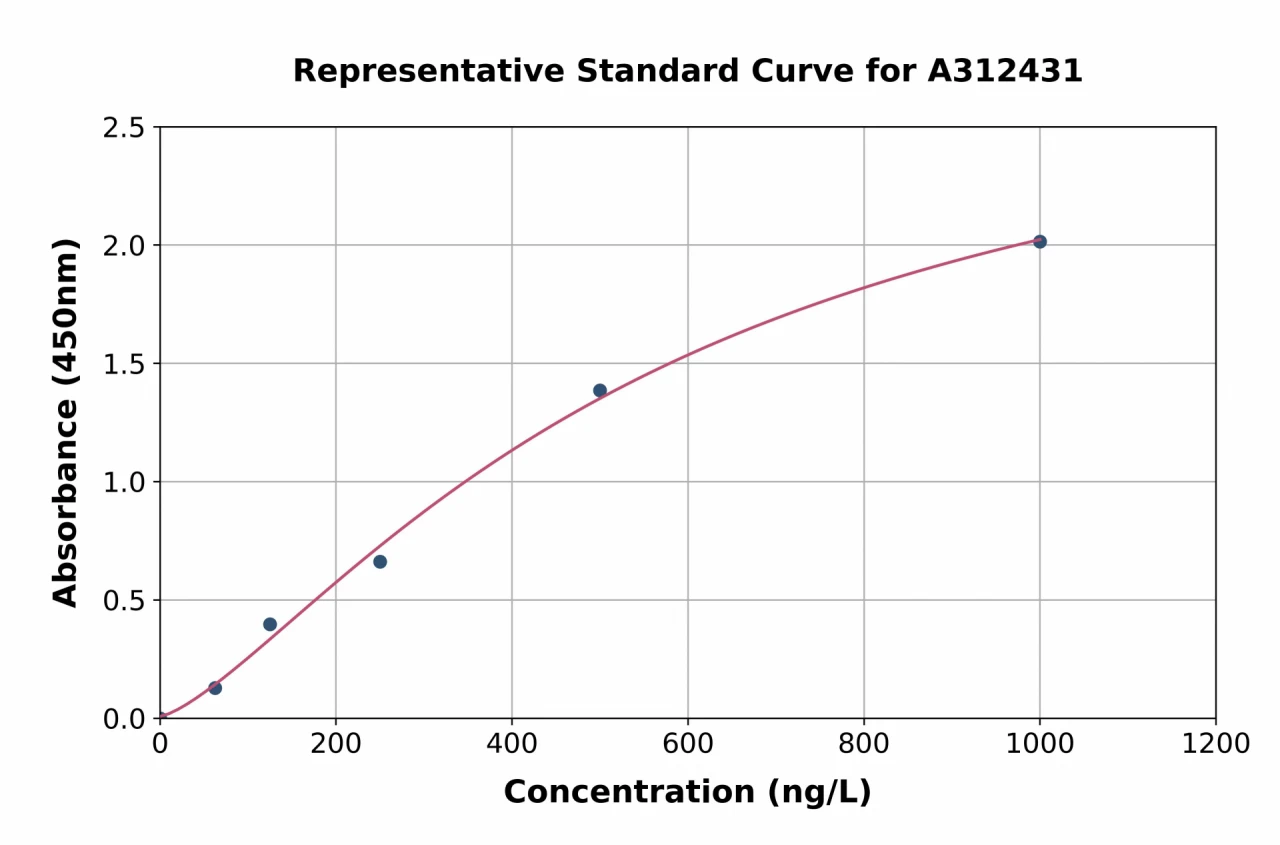 Human SYT14 ELISA Kit (A312431-96)