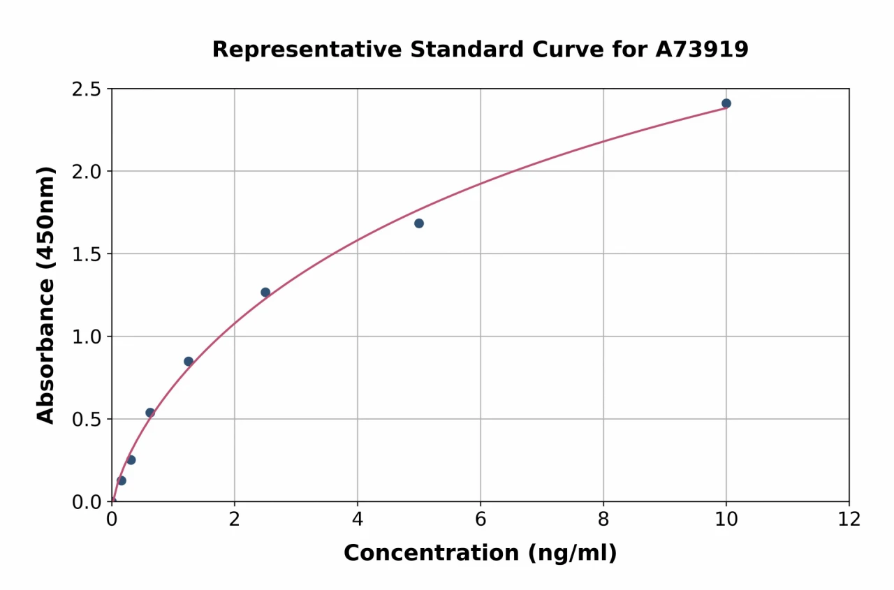 Mouse I-FABP ELISA Kit (A73919-96)