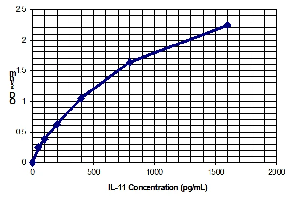 Human Interleukin-11 ELISA Kit (A33026-1923)