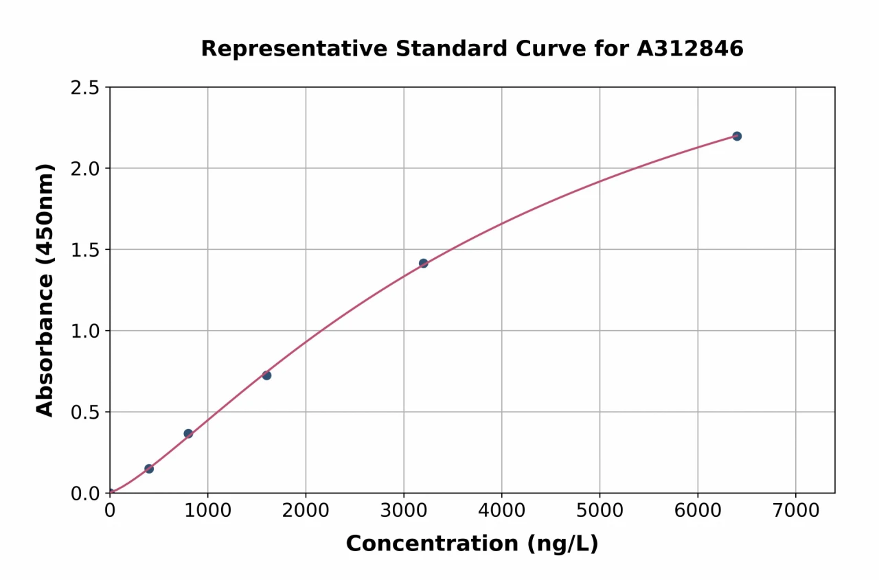 Human NT-4 ELISA Kit (A312846-96)