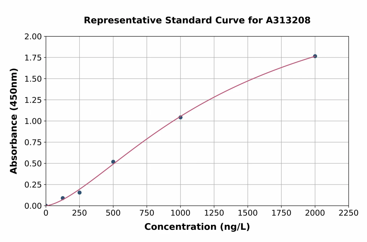 Human FIGN / Fidgetin ELISA Kit (A313208-96)