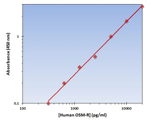 Human OSM-R ELISA Kit (A101874-96)