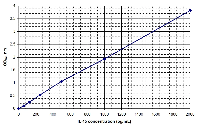 Human Interleukin-15 ELISA Kit (A33027-96)