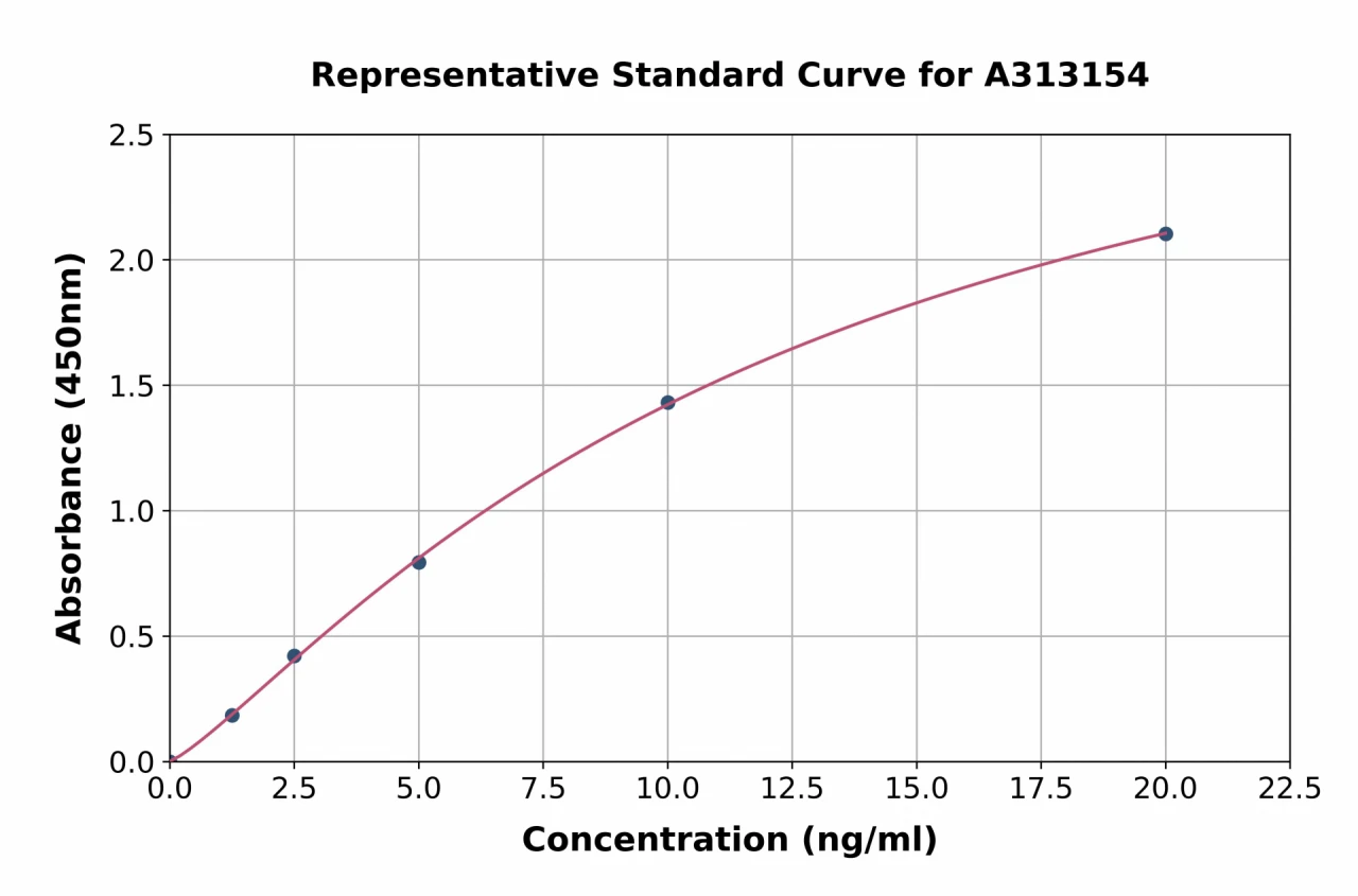 Human Cystatin D ELISA Kit (A313154-96)