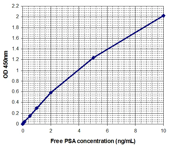 Human Free Prostate Specific Antigen ELISA Kit (A33032-96)