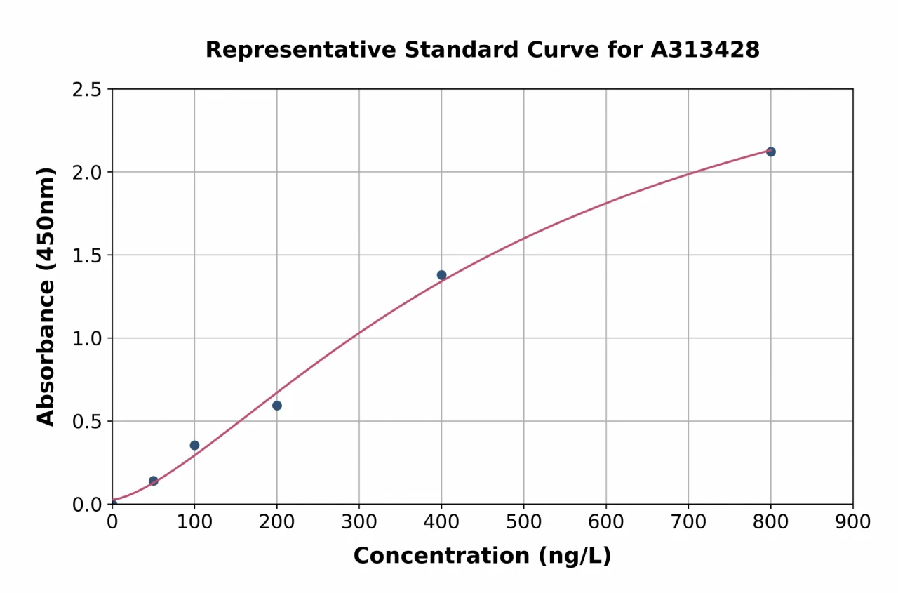 Human PADI2 / PAD2 ELISA Kit (A313428-96)