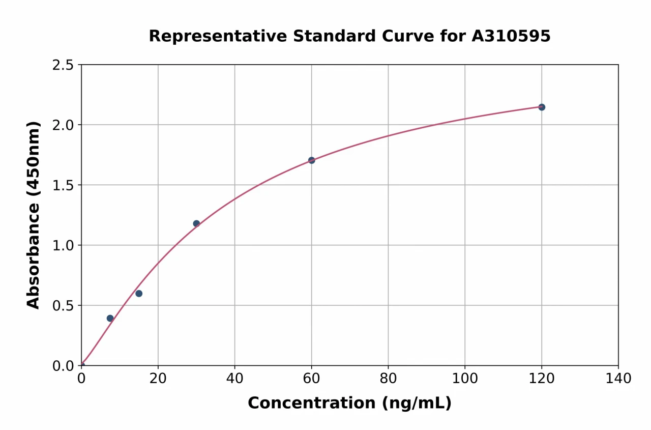 Human Trefoil Factor 3 ELISA Kit (A310595-96)