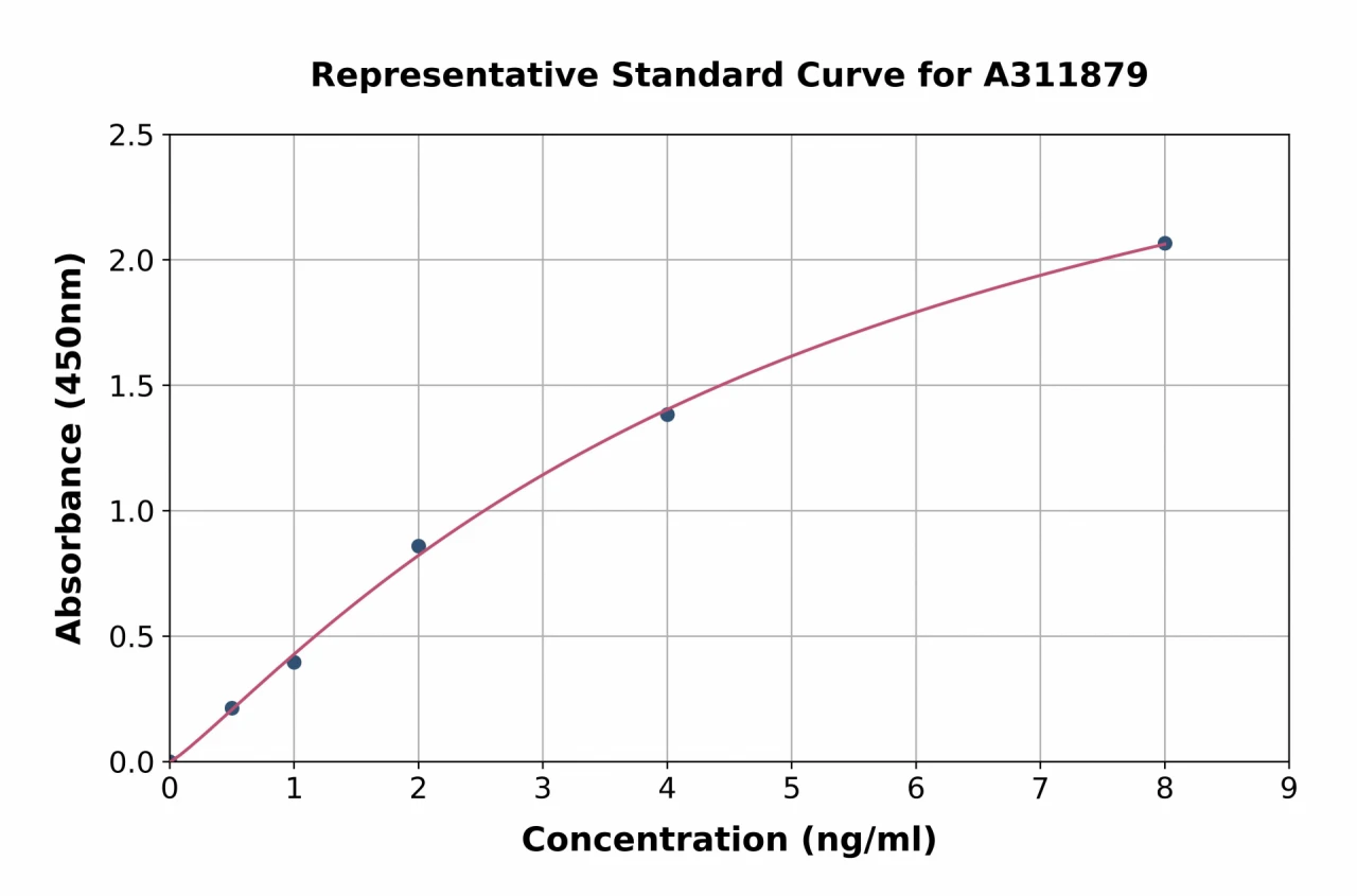 Human Tspan-8 ELISA Kit (A311879-96)