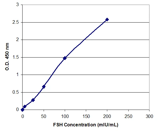 Human Follicle Stimulating Hormone ELISA Kit (A32997-96)