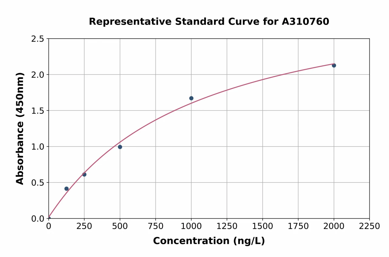 Human Nectin-4 ELISA Kit (A310760-96)