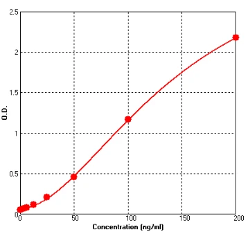 Human Creatine Kinase MB ELISA Kit (A105188-96)