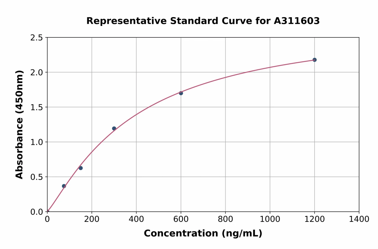 Mouse Gelsolin ELISA Kit (A311603-96)