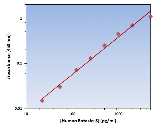 Human Eotaxin-3 ELISA Kit (A101984-96)