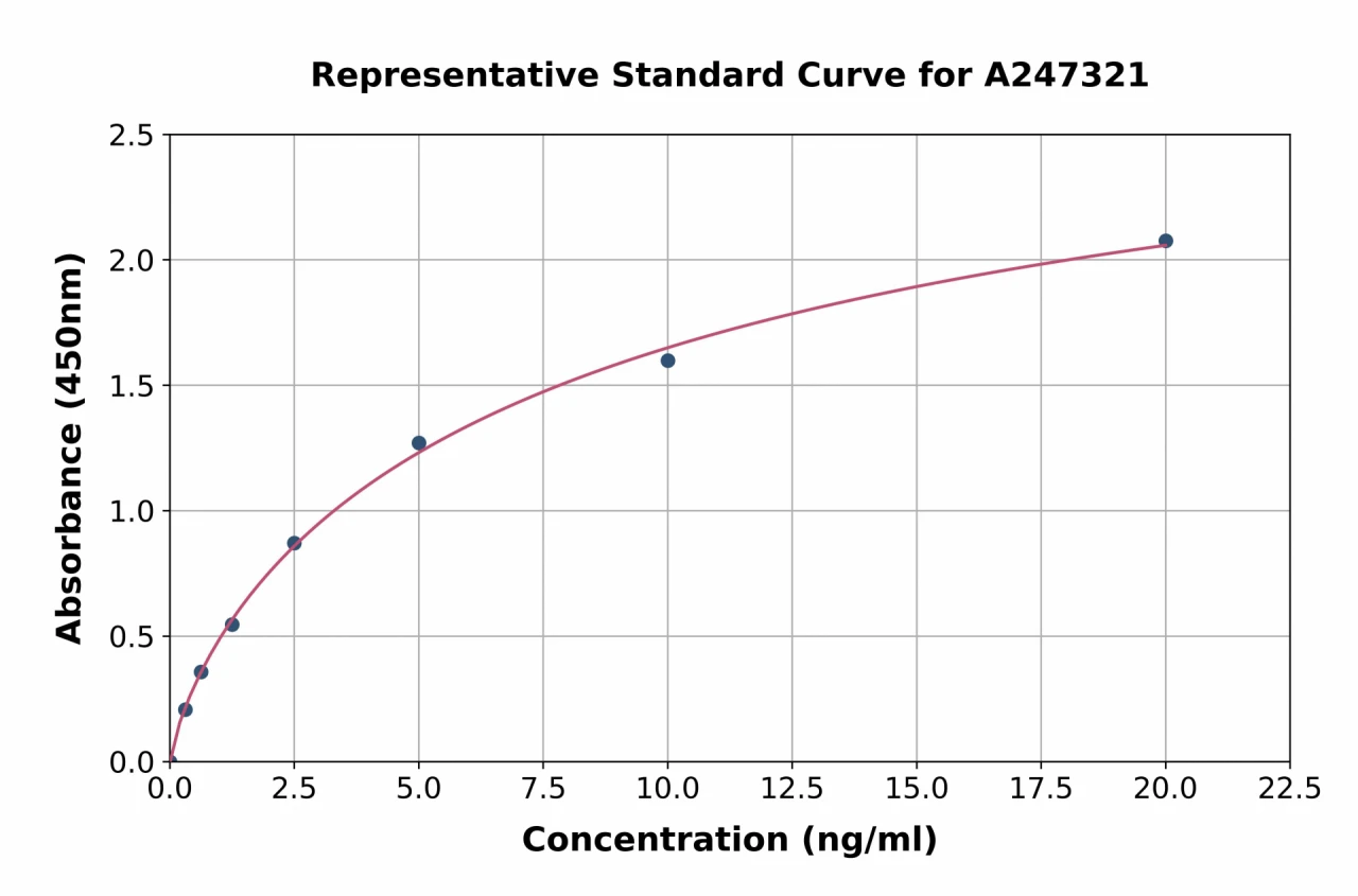 Human KRAS ELISA Kit (A247321-96)