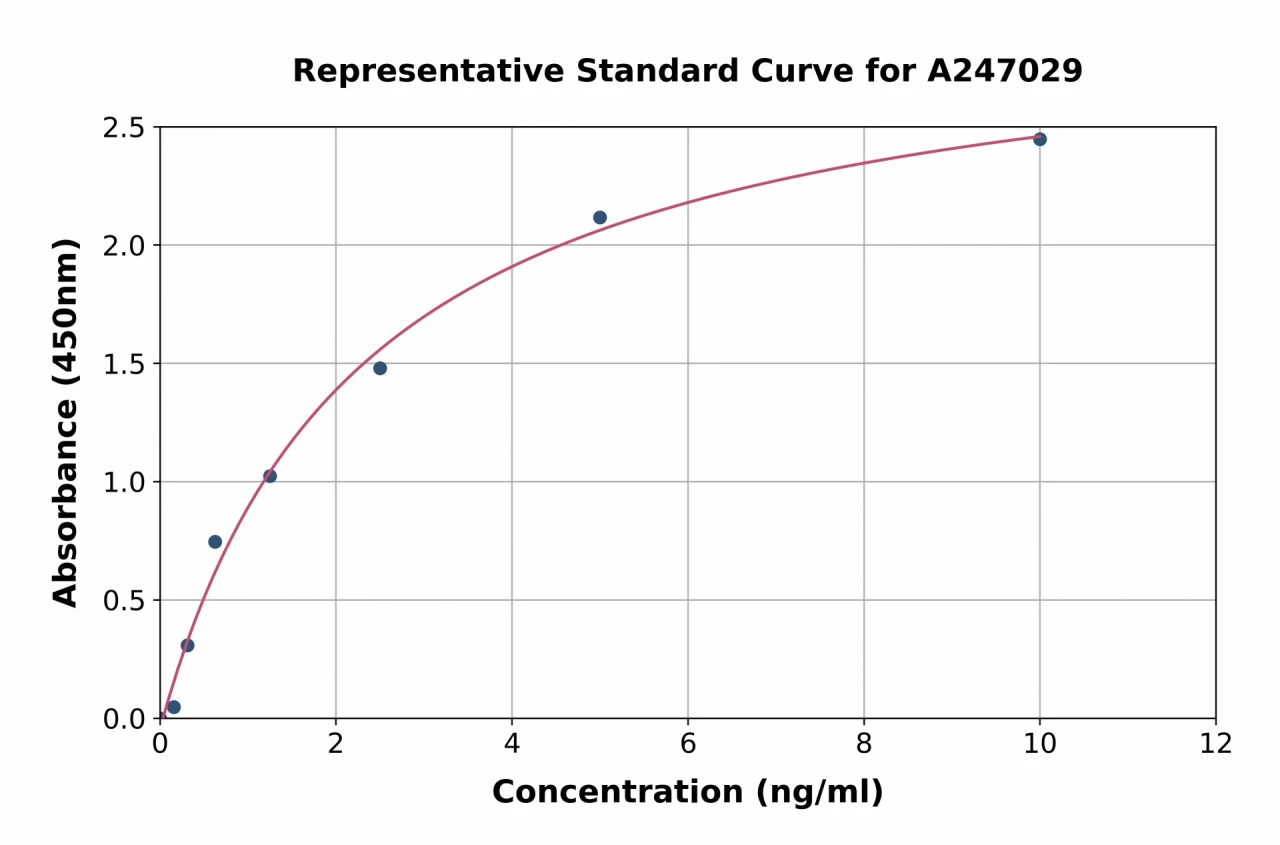 Human SOS1 ELISA Kit (A247029-96)