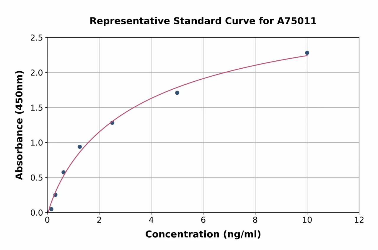 Human ZnT-3 ELISA Kit (A75011-96)