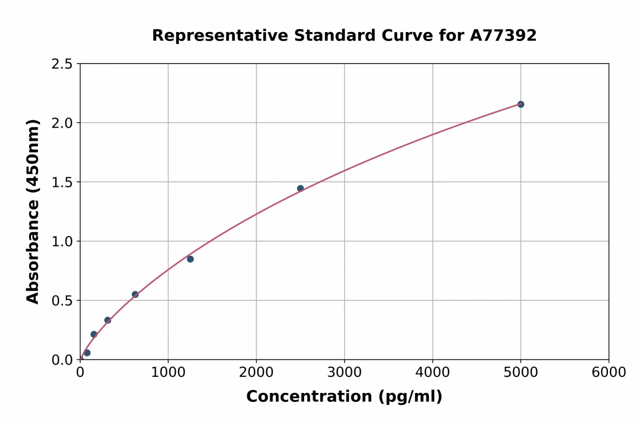 Human TBP-like TLP ELISA Kit (A77392-96)