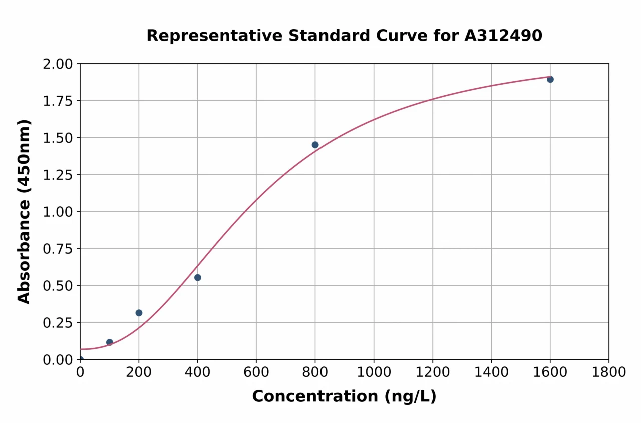 Human DNAH1 ELISA Kit (A312490-96)