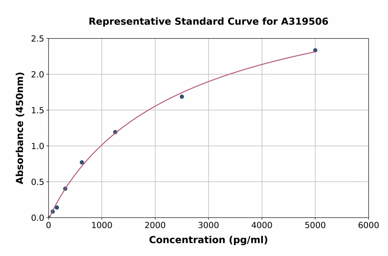 Human CPSF1 ELISA Kit (A319506-96)