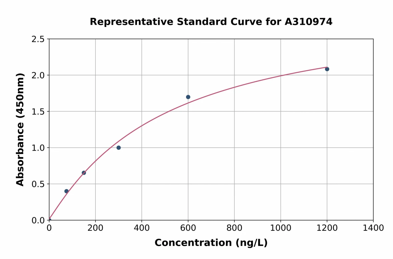 Human NEGR1 ELISA Kit (A310974-96)