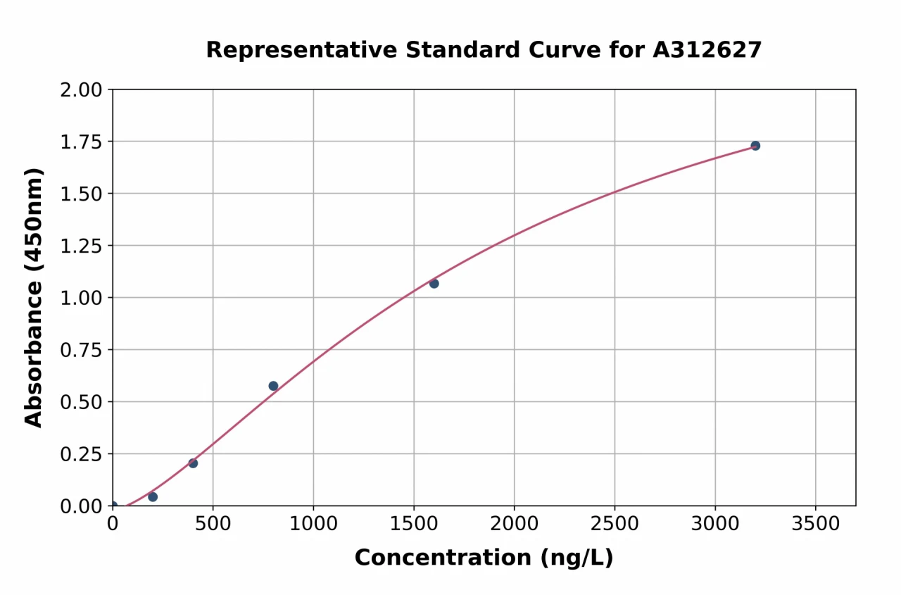 Mouse Fpr2 ELISA Kit (A312627-96)