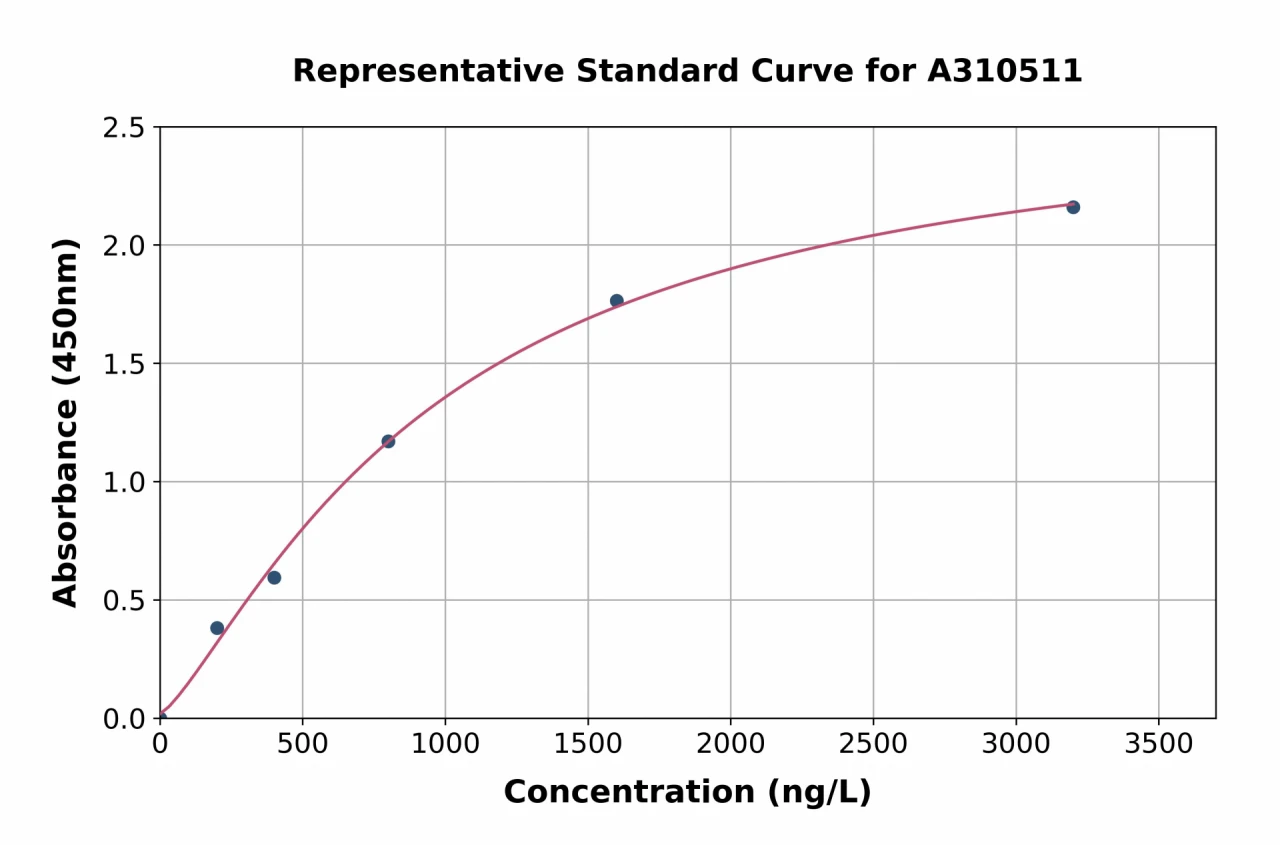 Mouse ICAM1 ELISA Kit (A310511-96)