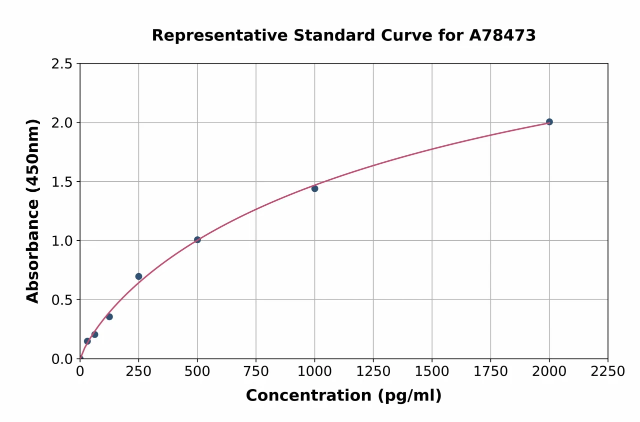 Human Metallothionein / MT2A ELISA Kit (A78473-96)