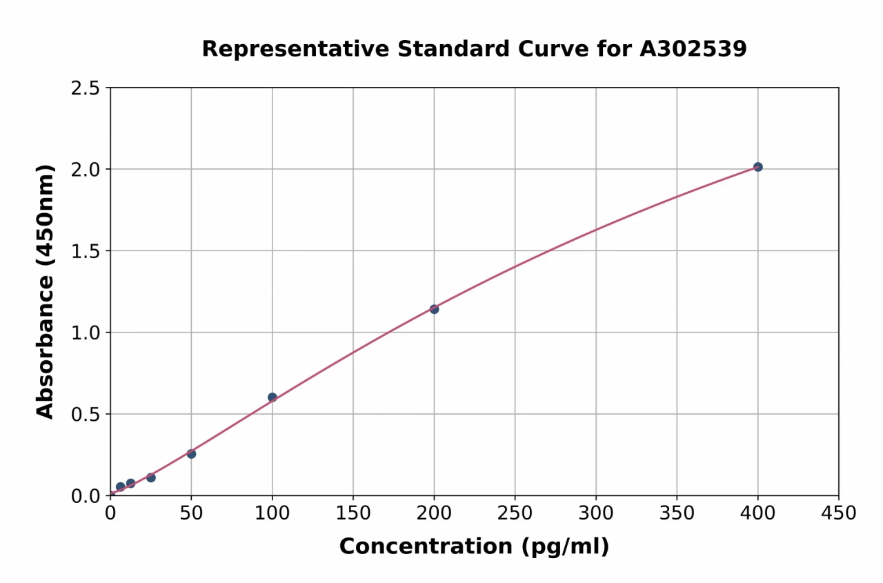 Monkey Interferon gamma ELISA Kit (A302539-96)