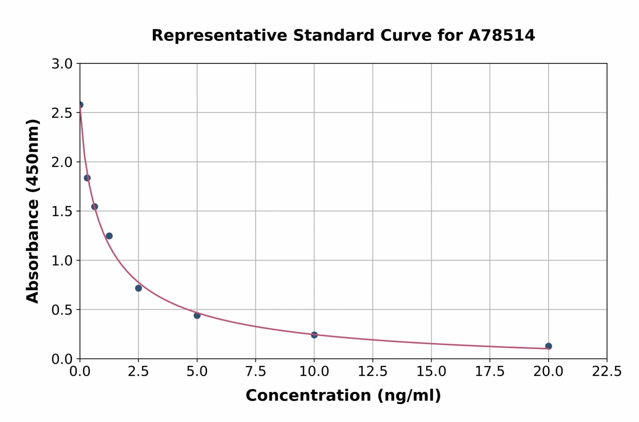 Human Nesfatin 1 ELISA Kit (A78514-96)