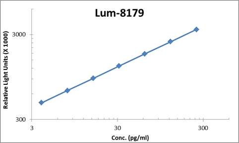 Mouse IL-13 ELISA Kit (A103987-96)