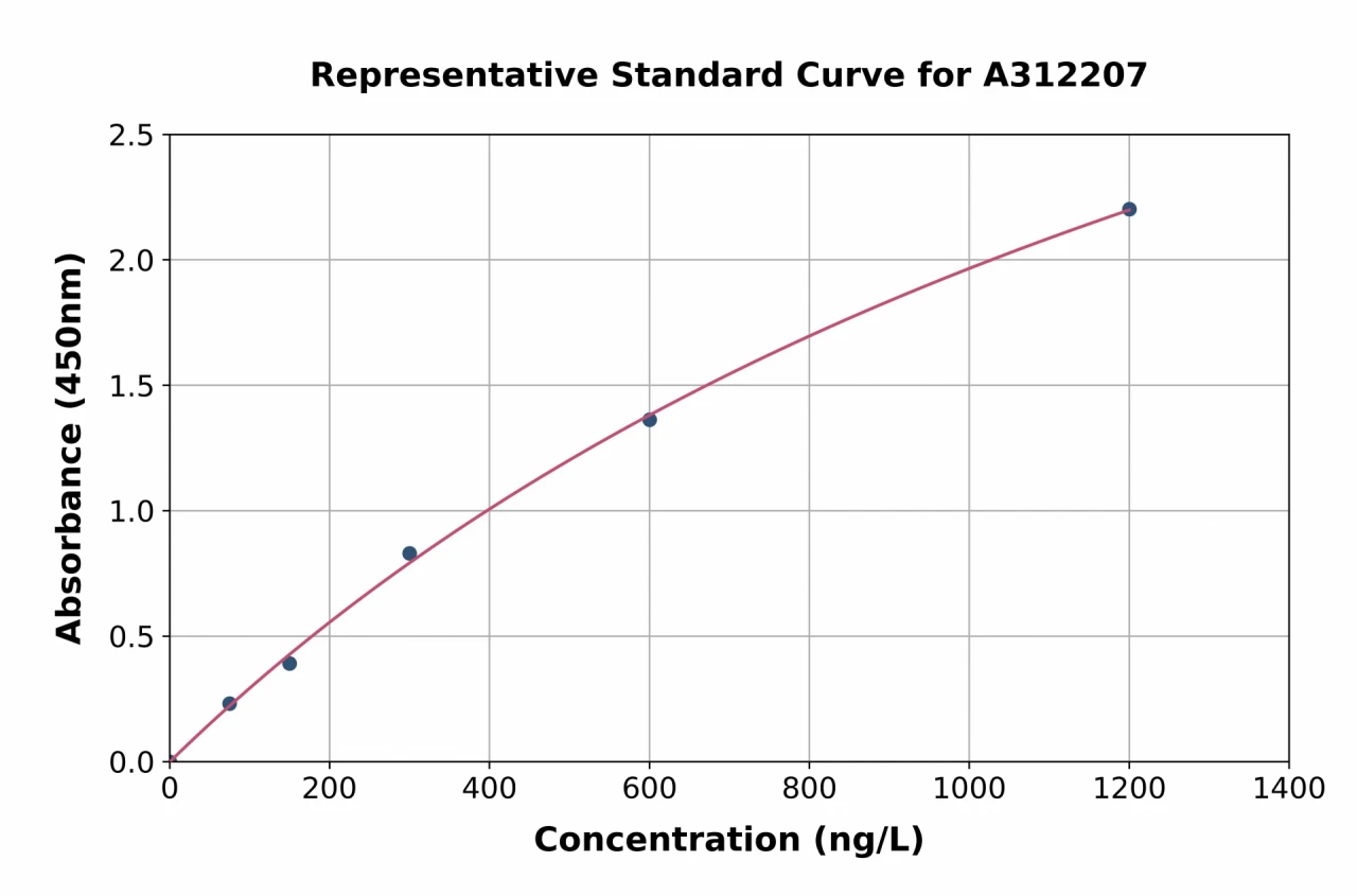 Human DLL1 ELISA Kit (A312207-96)