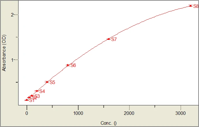 Mouse Granulocyte Macrophage Colony Stimulating Factor ELISA Kit (A33048-192)