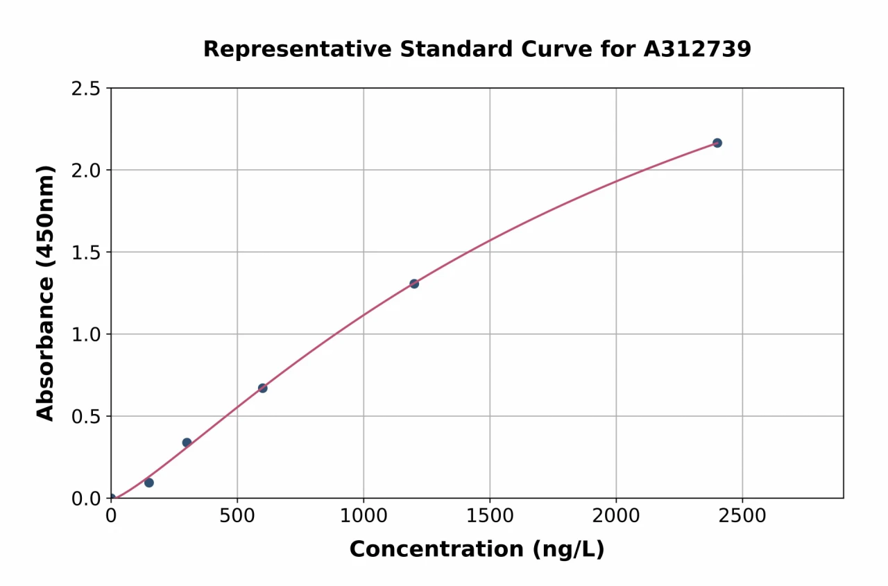 Human CPE ELISA Kit (A312739-96)