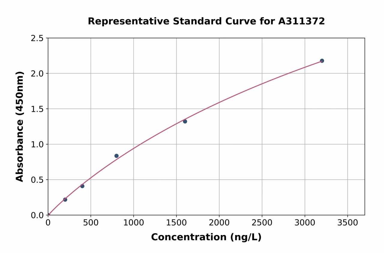 Human RIP140 ELISA Kit (A311372-96)