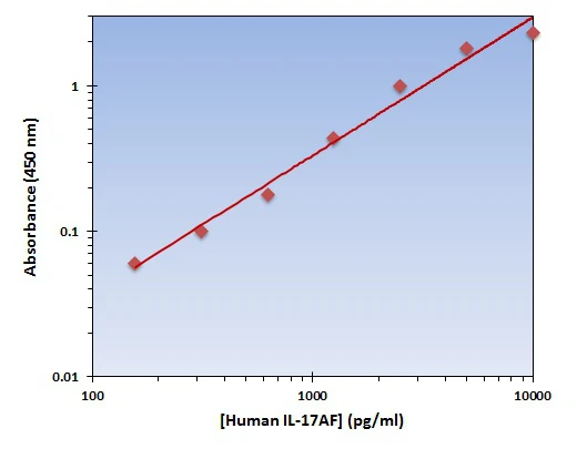 Human IL-17AF ELISA Kit (A101938-96)