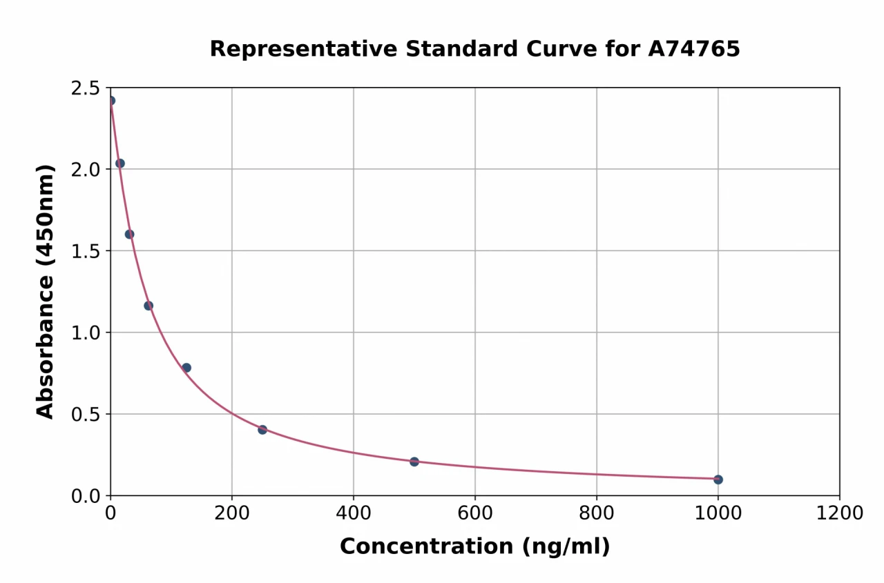 Mouse Dehydroepiandrosterone Sulfate ELISA Kit (A74765-96)