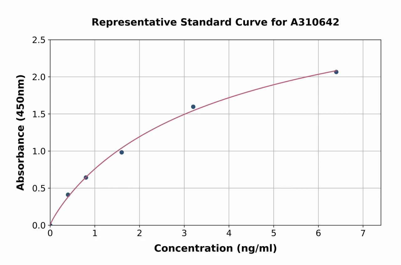 Human Urocortin ELISA Kit (A310642-96)