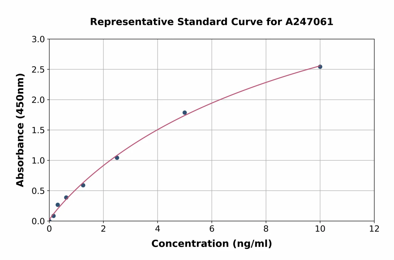 Human STK31 ELISA Kit (A247061-96)