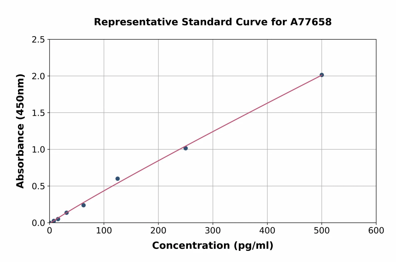 Mouse AIF ELISA Kit (A77658-96)