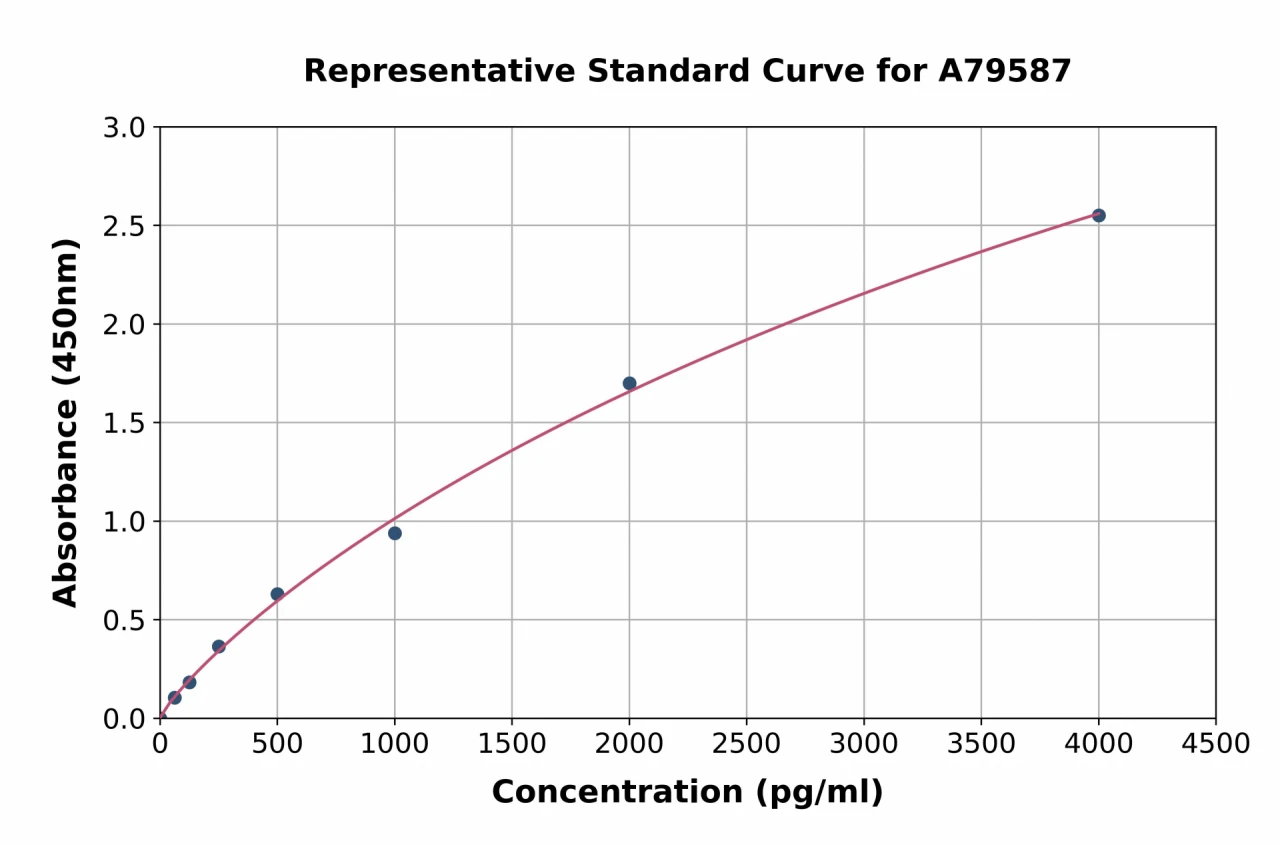 Human Osteoprotegerin ELISA Kit (A79587-96)