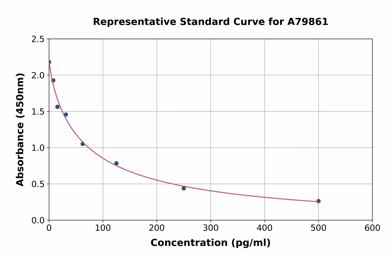 Human Melatonin ELISA Kit (A79861-96)