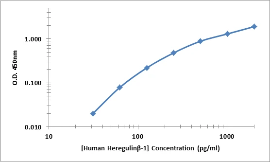 Human Heregulin beta 1 ELISA Kit (A101963-96)