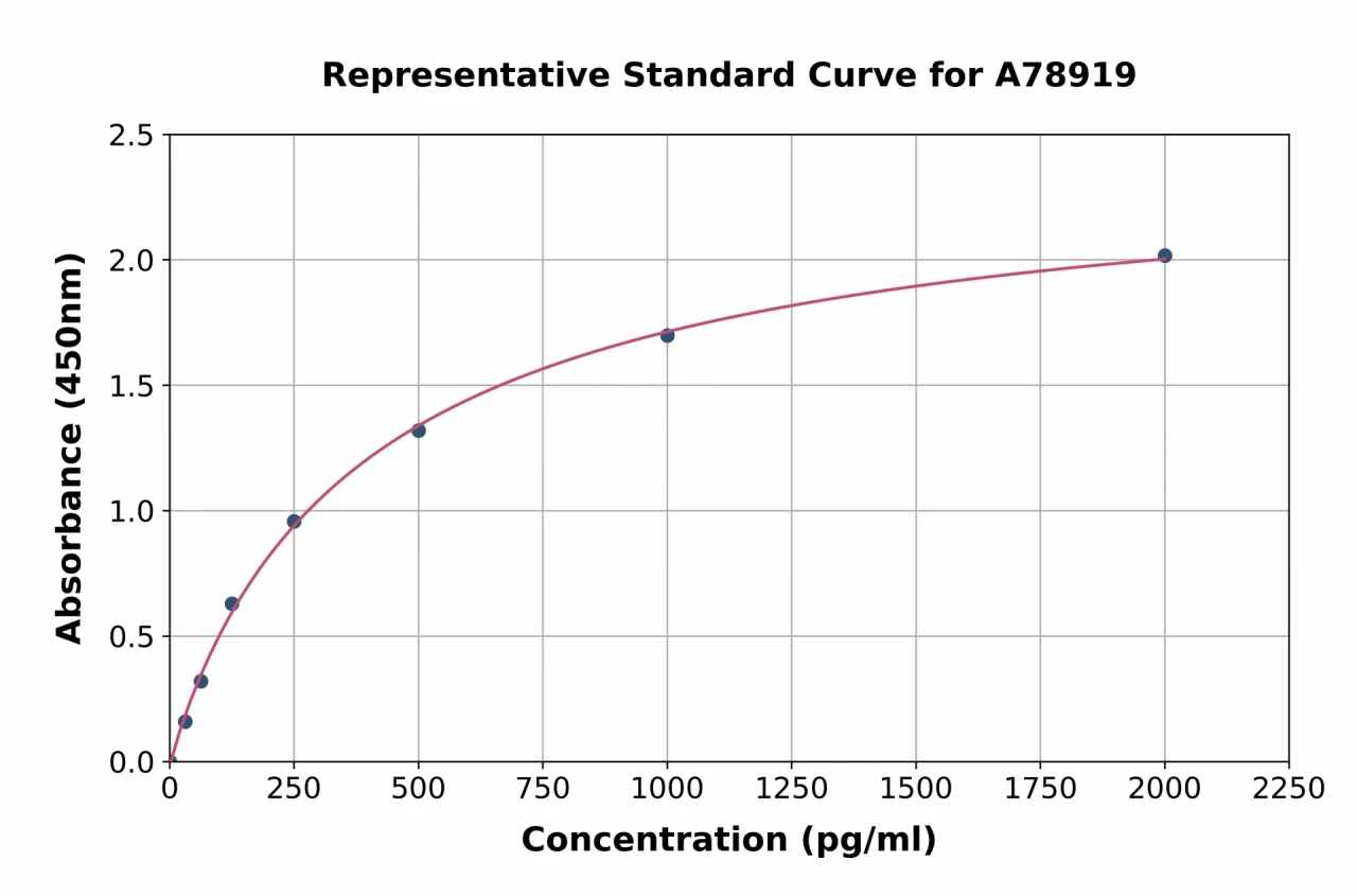 Human TCN1 ELISA Kit (A78919-96)