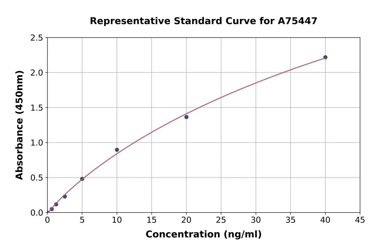 Human GOLPH2 ELISA Kit (A75447-96)