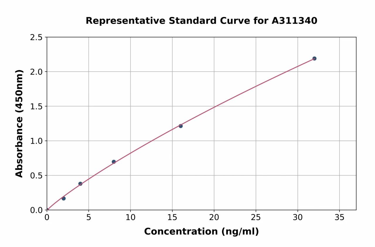 Human Tropomodulin 2 ELISA Kit (A311340-96)