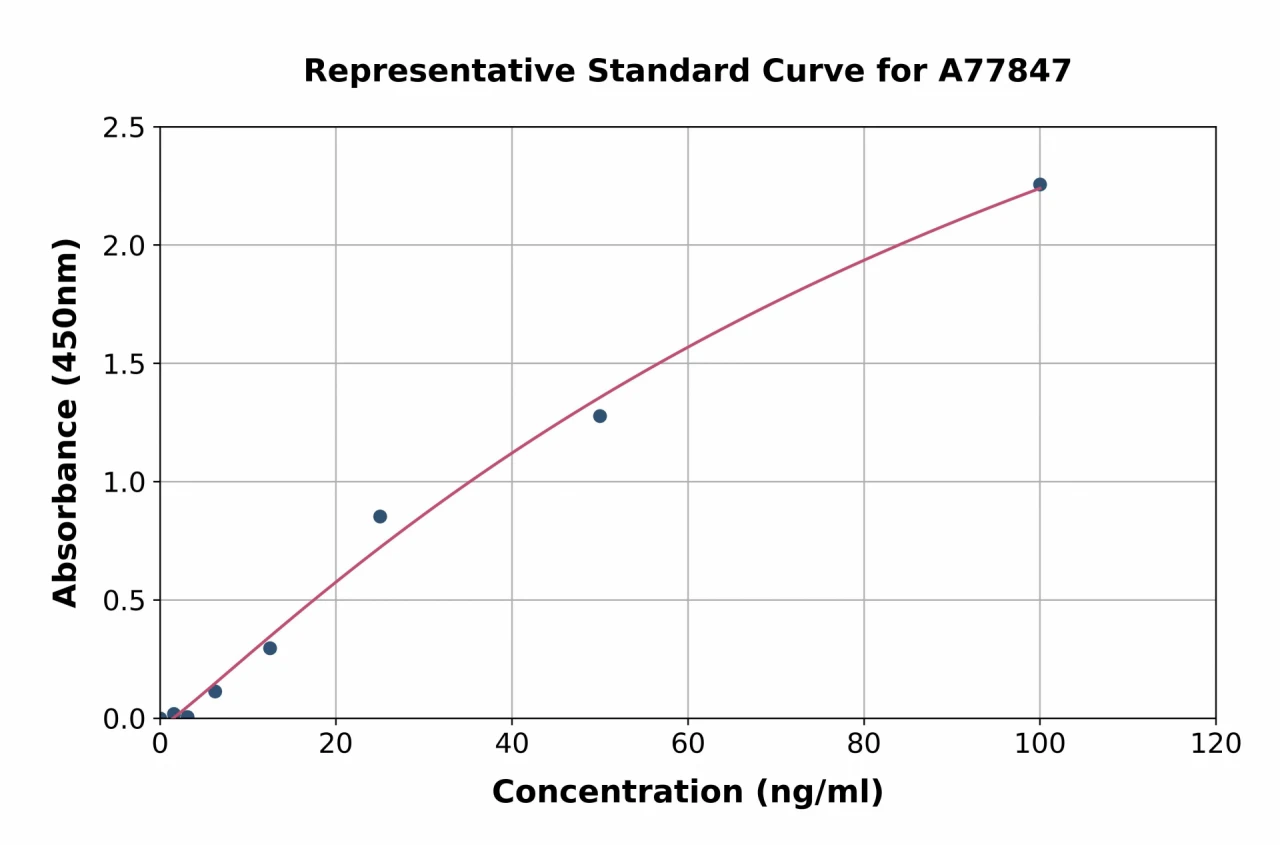 Mouse CD5L / CT-2 ELISA Kit (A77847-96)