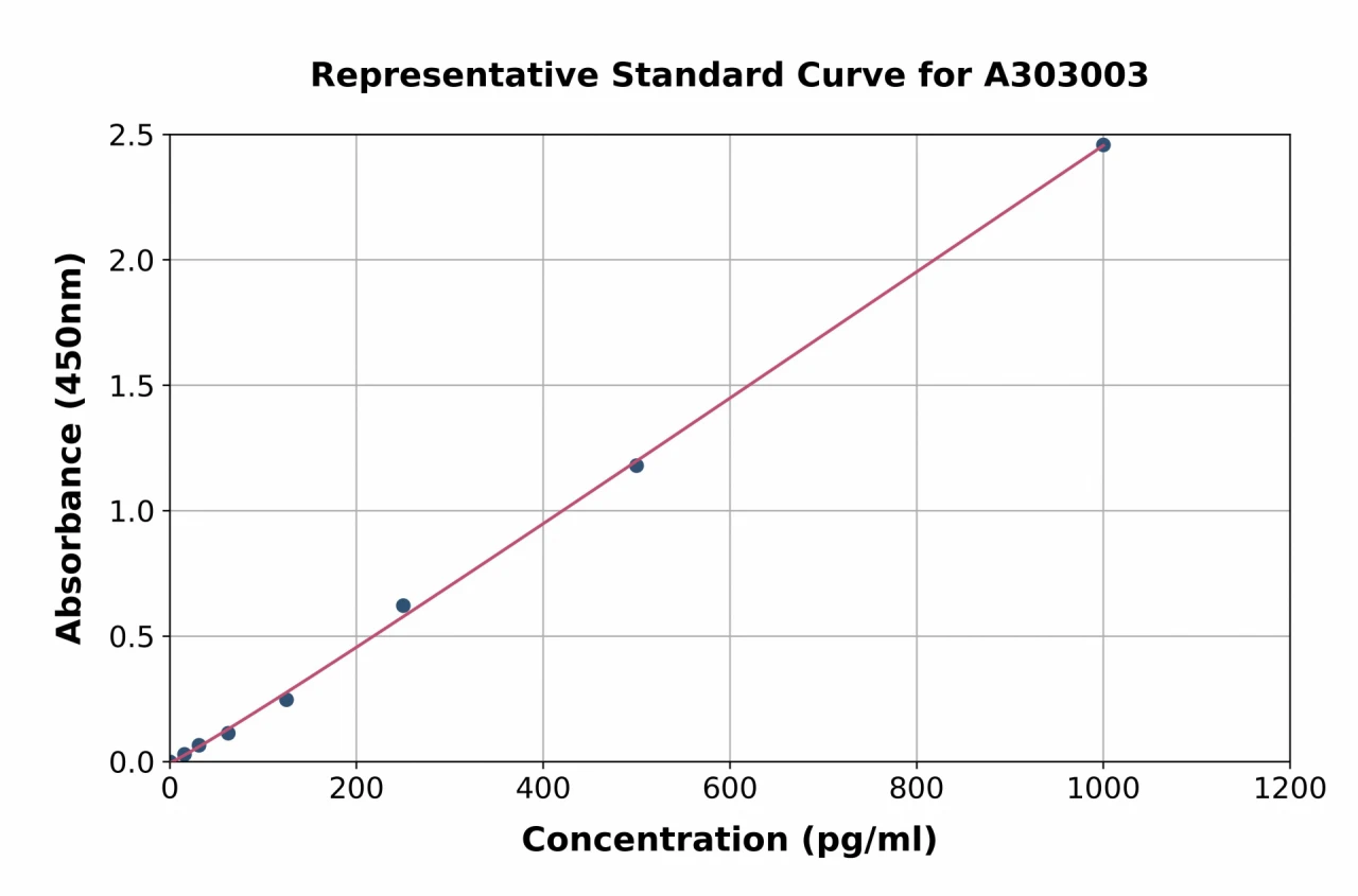 Human Mac-2 Binding Protein Glycosylation Isomer ELISA Kit (A303003-96)